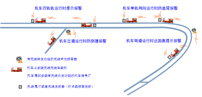 礦用車聯(lián)網(wǎng)防追尾報(bào)警裝置
